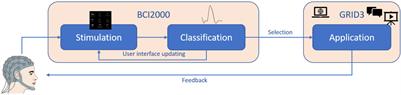 Usability of a Hybrid System Combining P300-Based Brain-Computer Interface and Commercial Assistive Technologies to Enhance Communication in People With Multiple Sclerosis